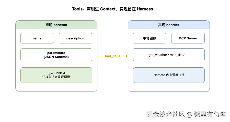 Tools Declaration and Implementation