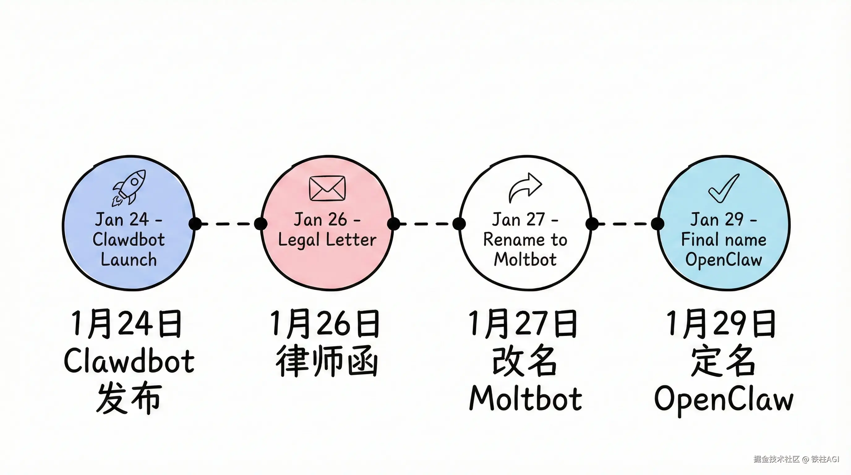 Clawdbot三次改名时间轴