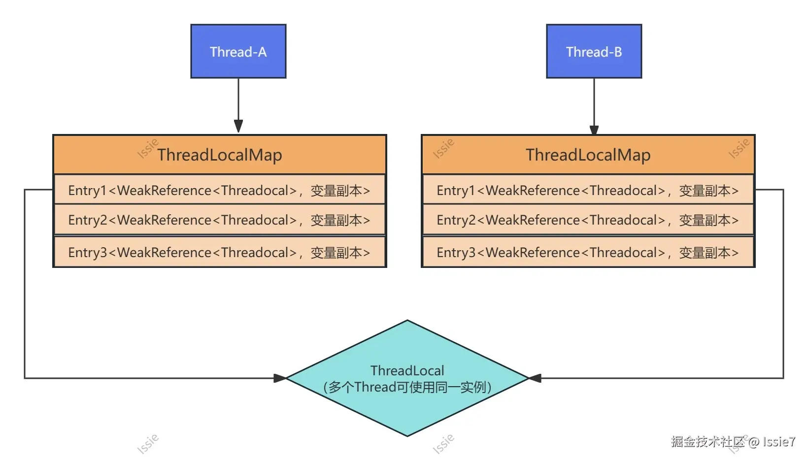 ThreadLocal架构图 .jpg