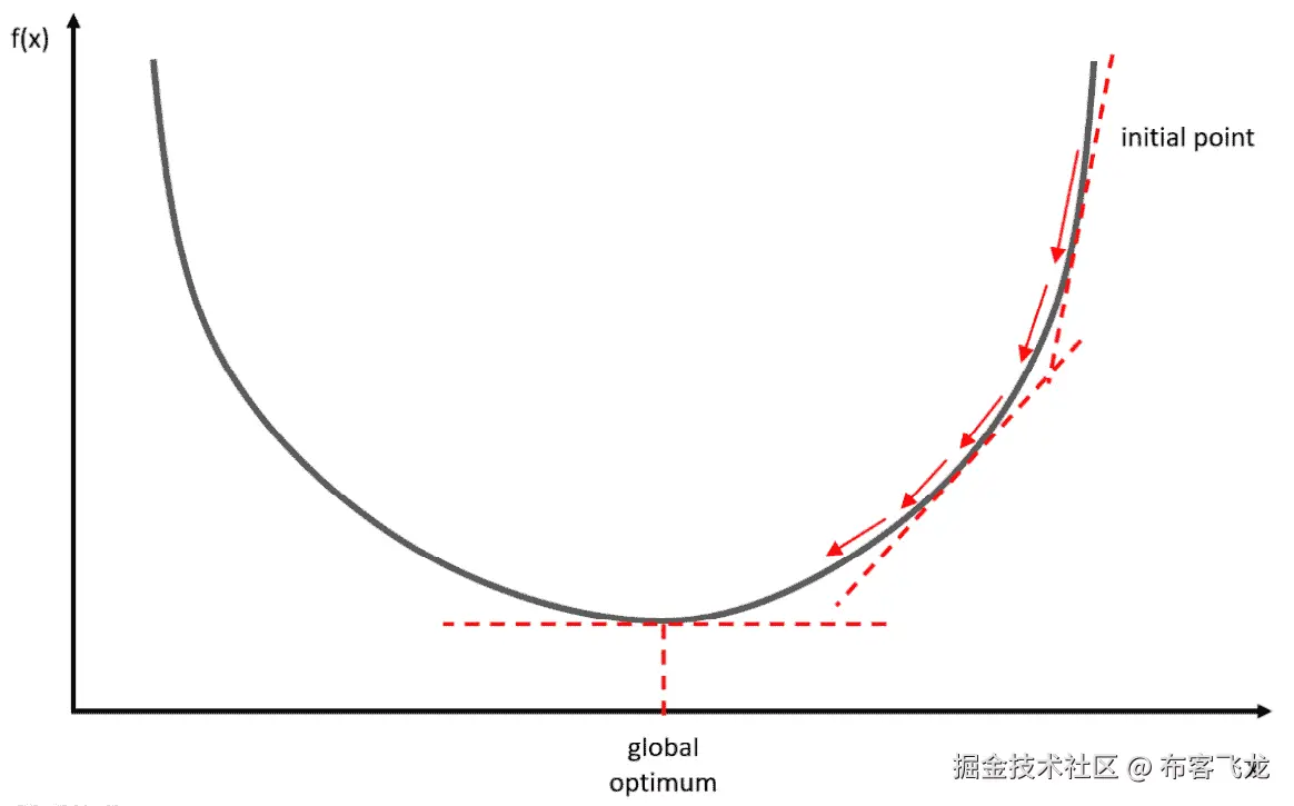Figure 7.2 – The convex function 