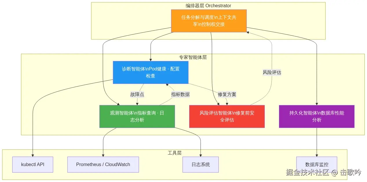 图表3