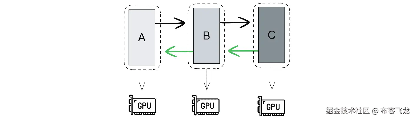 图 8.4 – 层间模型并行范式