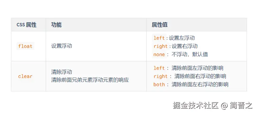 浮动相关属性