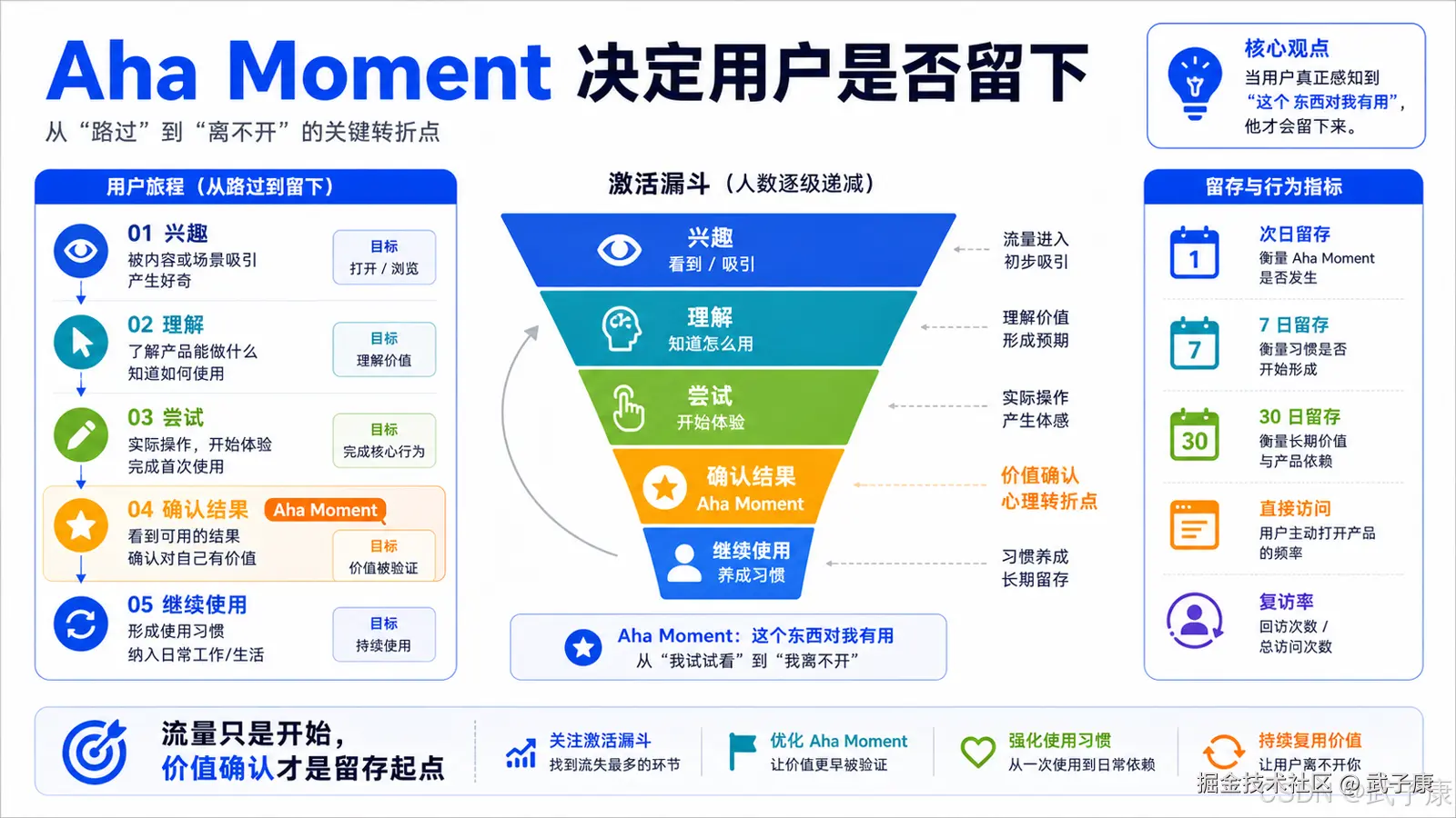 Aha Moment 与留存关系图:用户旅程五阶段(兴趣、理解、尝试、确认结果即 Aha Moment、继续使用)与激活漏斗(兴趣→理解→尝试→Aha Moment→留存)以及次日/7 日/30 日留存指标对照