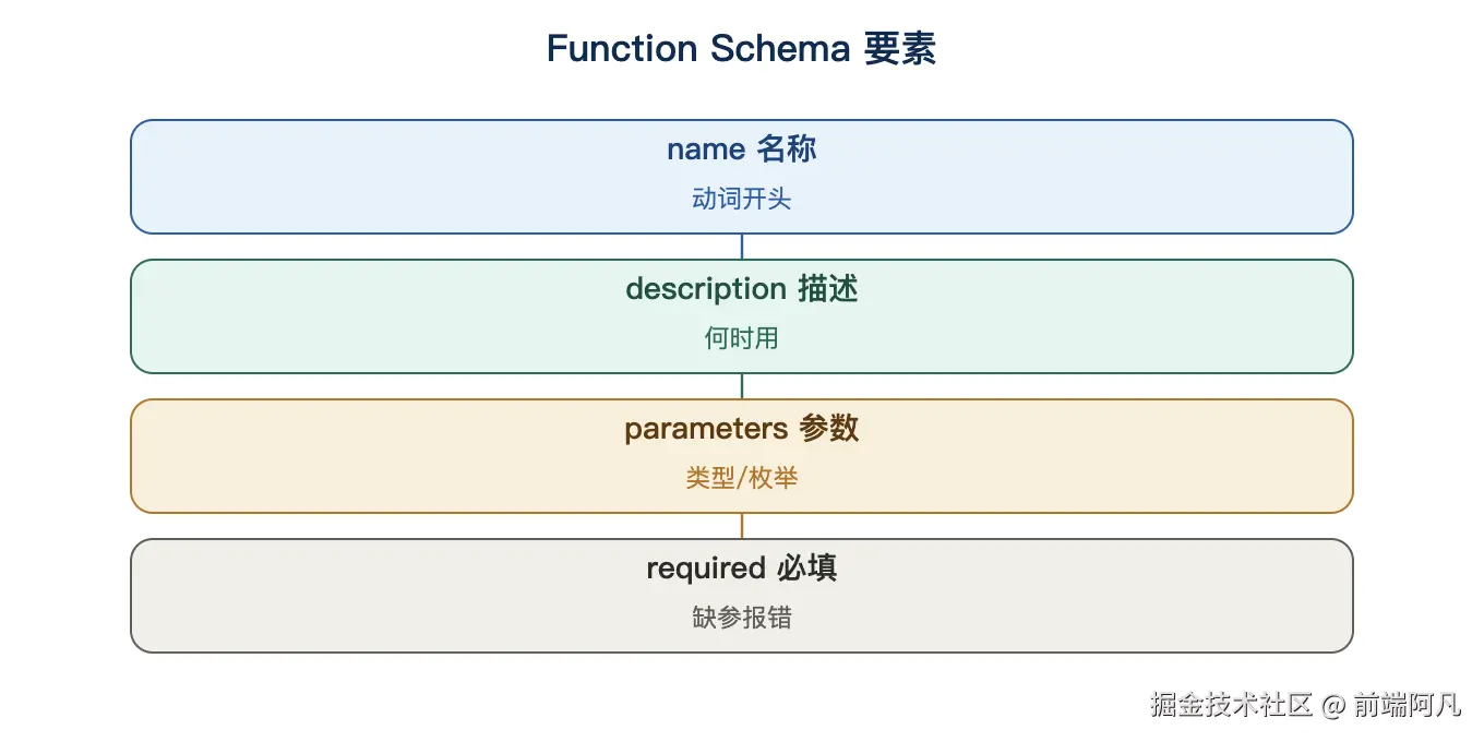 图 2：Function Schema 要素