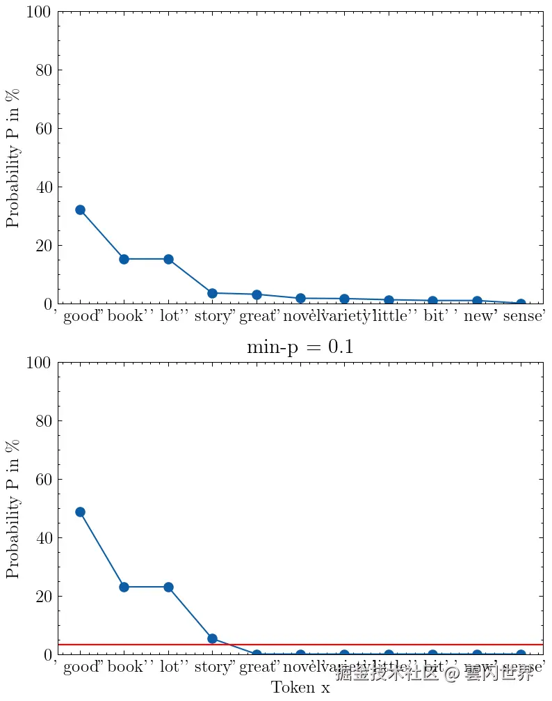 两张图表显示了最小 p 抽样。第一张图表显示了原始概率分布。第二张图表显示了最小 p=0.1 的截断和重新缩放分布。红线显示了该线以下所有内容都变为零的最小概率。