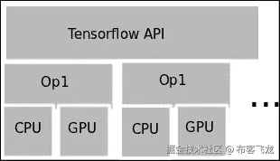 GPU support on TensorFlow
