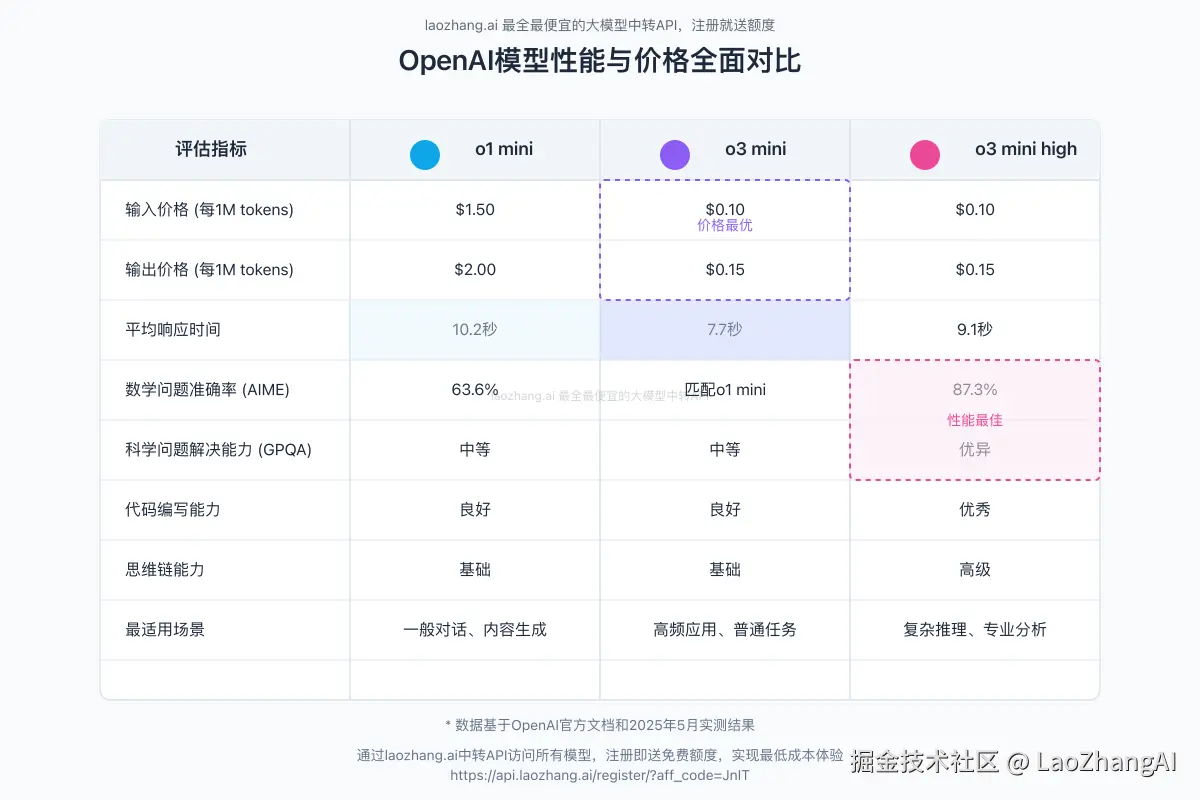 OpenAI模型性能与价格对比图表