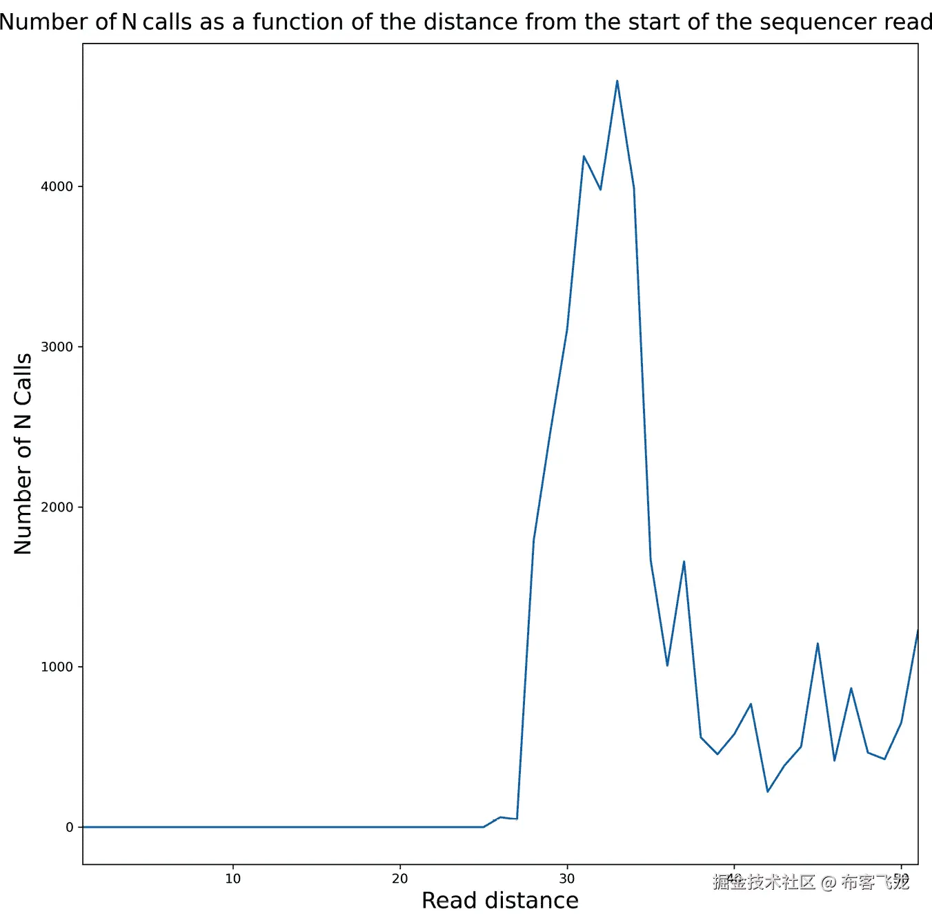 Figure 3.1 – The number of N calls as a function of the distance from the start of the sequencer read 
