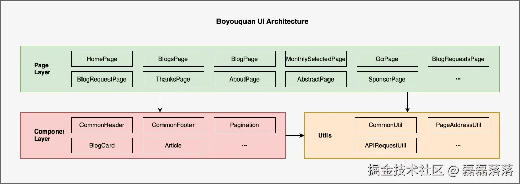boyouquan-ui 的整体架构