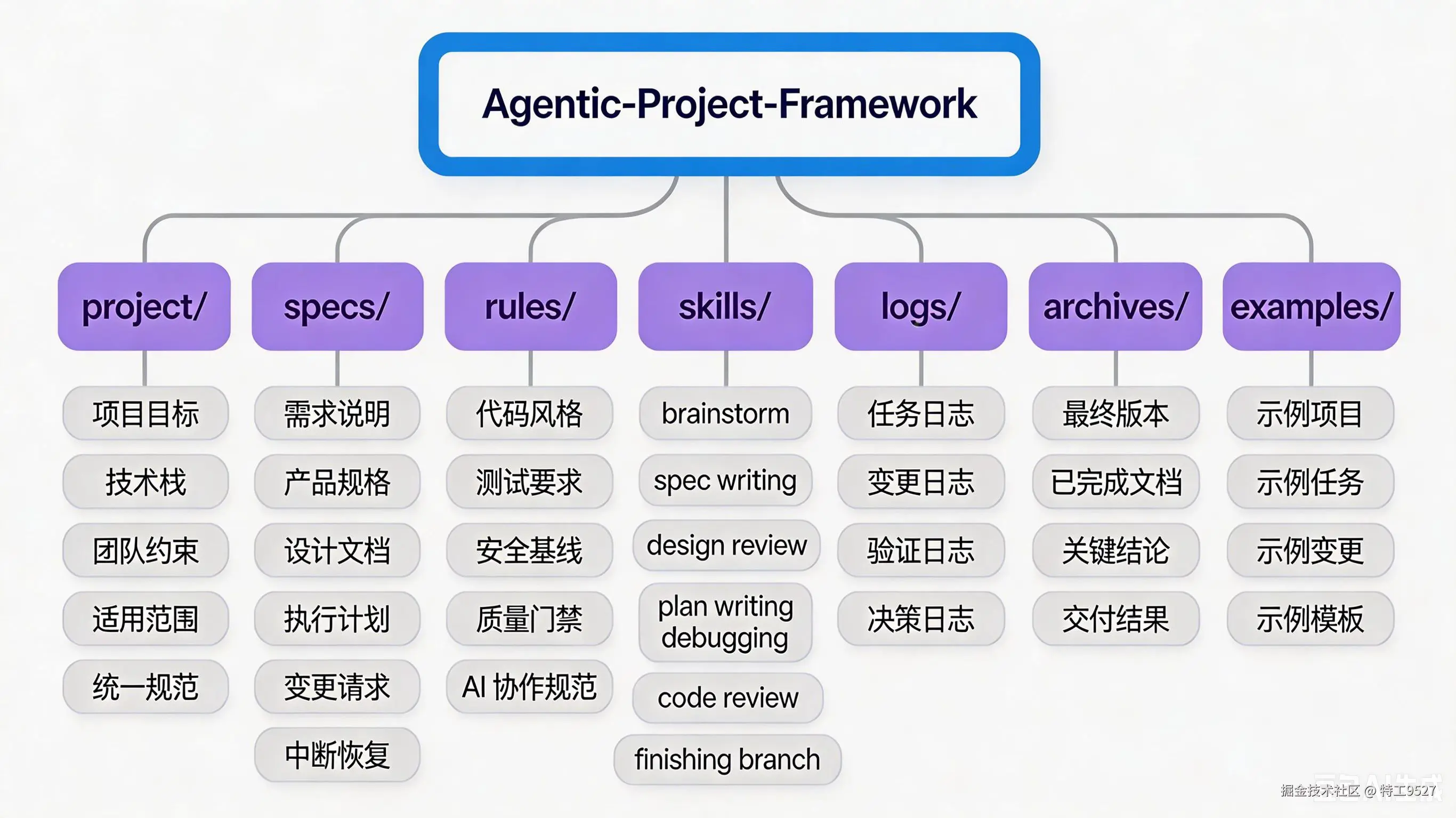 AI+人类协作项目治理框架总览图 (1).png