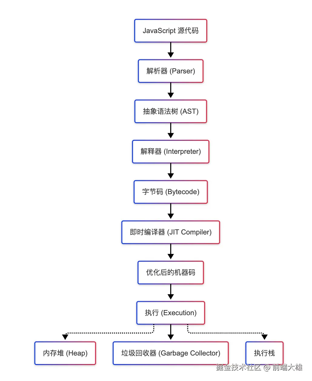 代码执行全流程