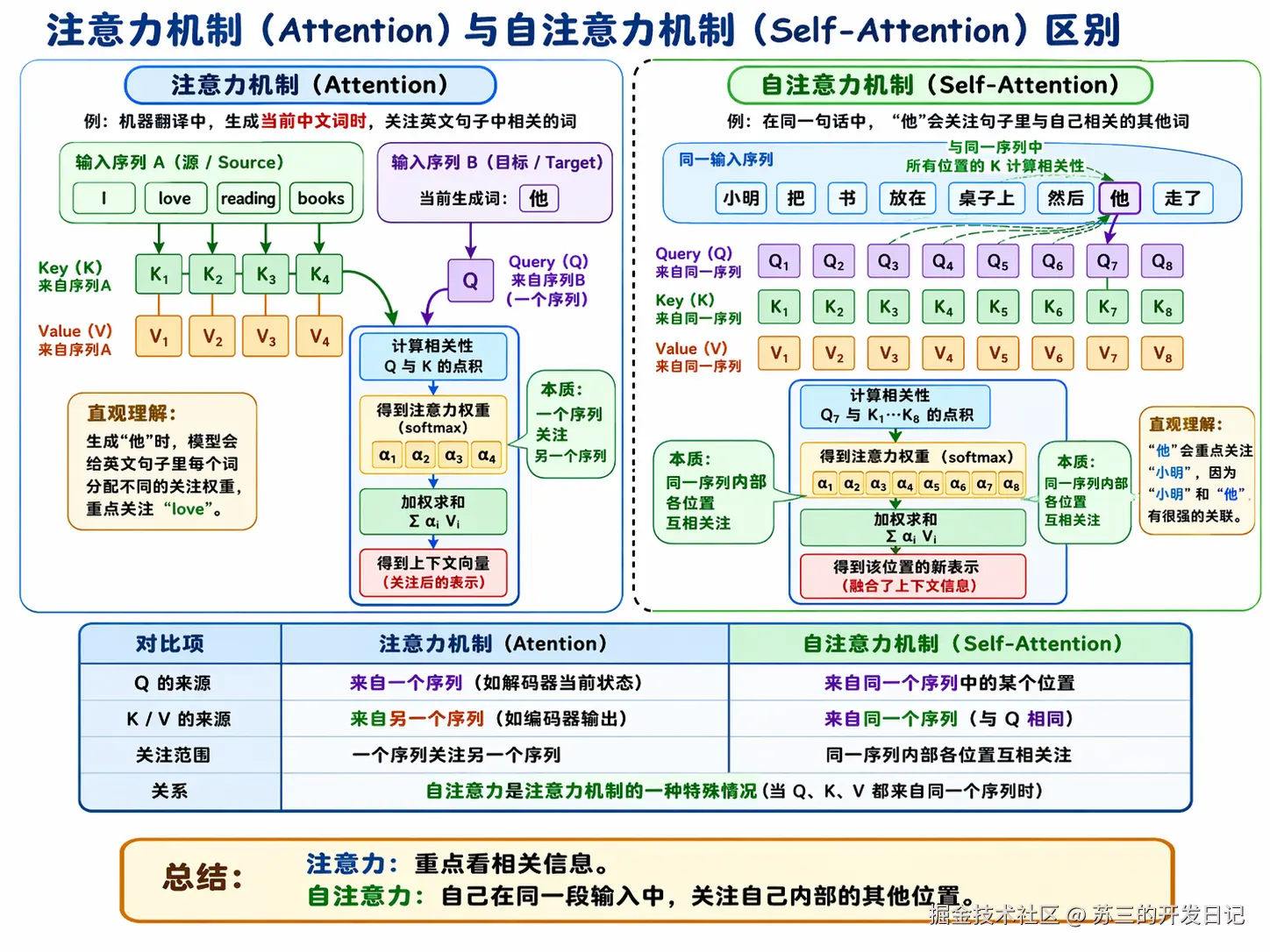 注意力机制与自注意力机制的区别.png