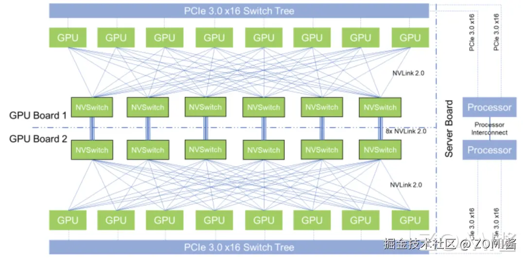 12 个 NVSwitch 1.0 连接 16 个 V100
