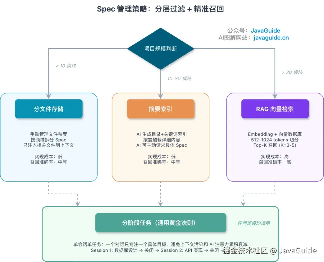 Spec 管理策略：分层过滤 + 精准召回