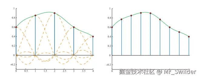 图5.22：左图展示的是采样信号（红点）以及重建后的 连续 信号（绿色曲线）。右图中，重建后的信号会以两倍的采样率进行重采样，即进行了放大（上采样）。