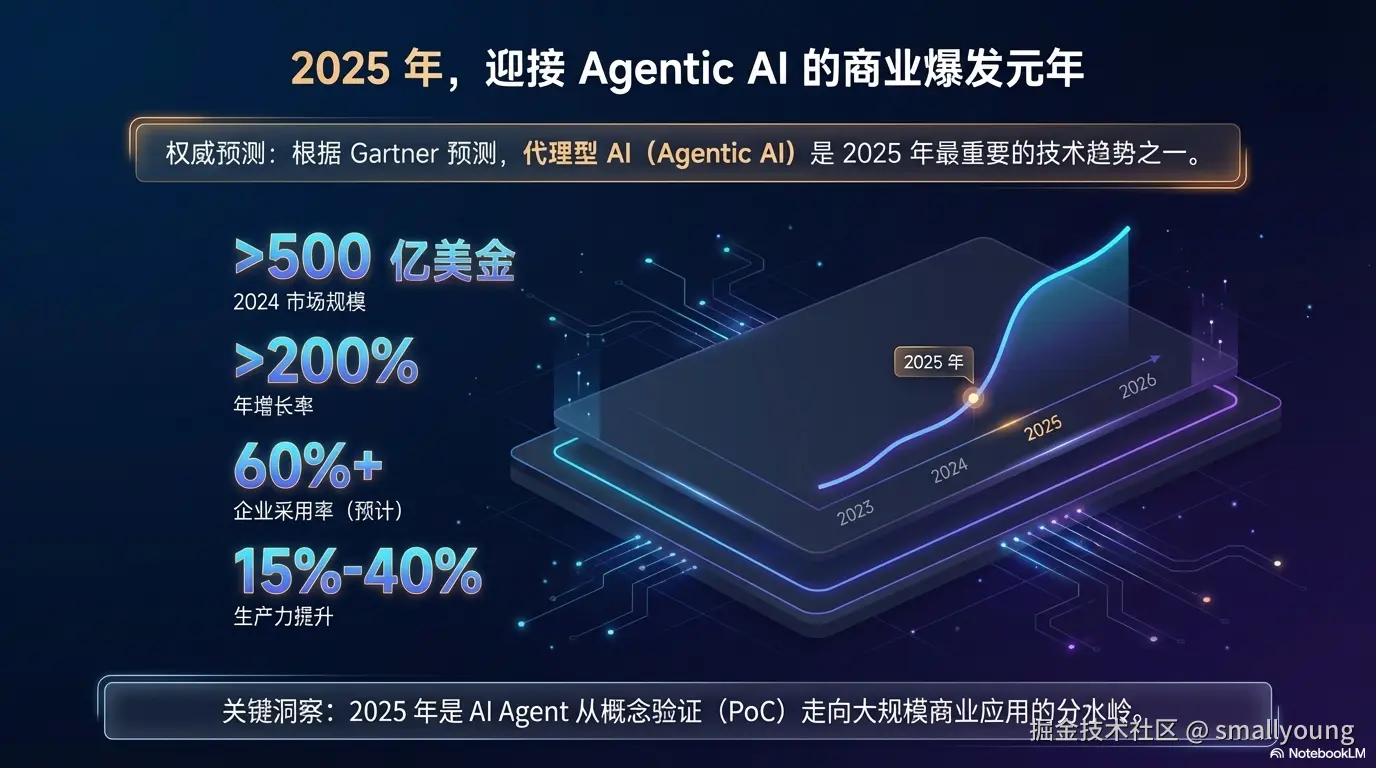 2025 年 AI Agent 发展趋势