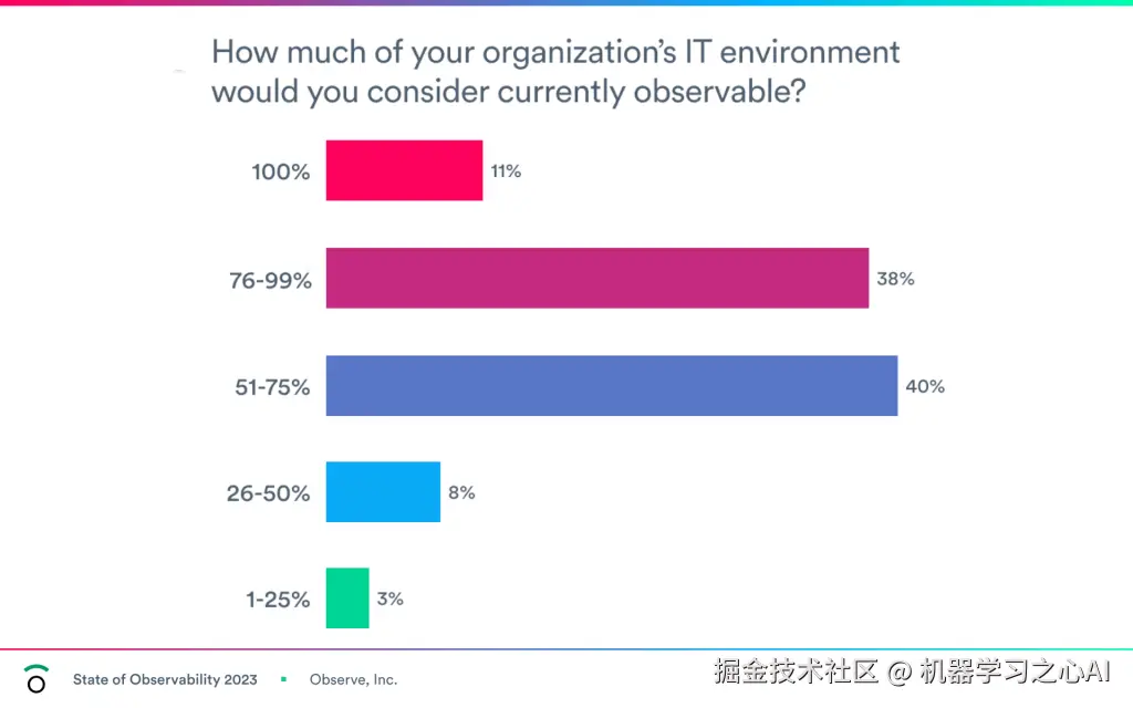 Observe 的可观测性状态报告。