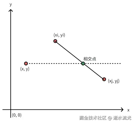 射线与线段相交