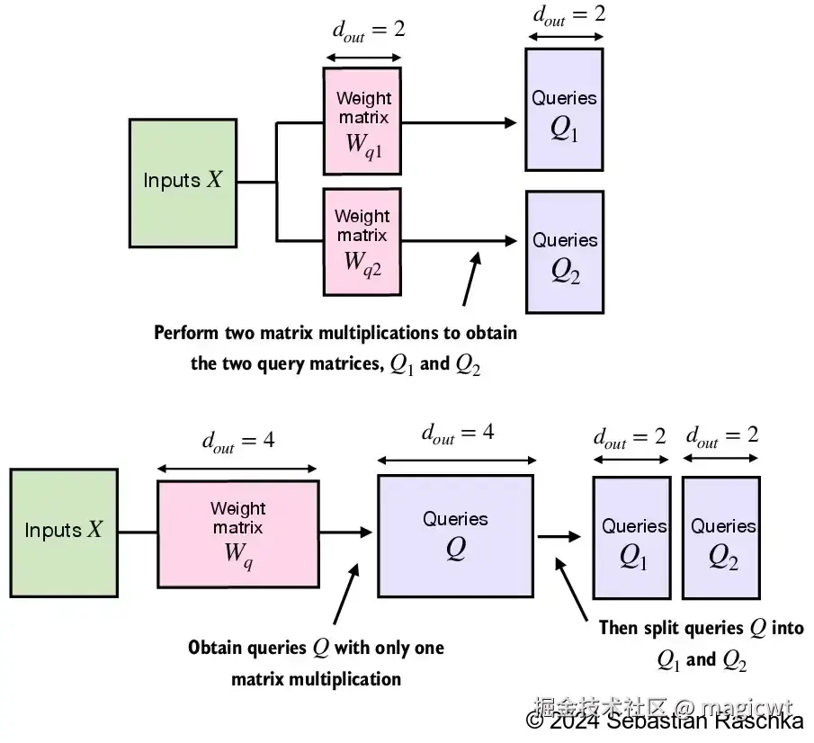 图19 多头注意力的两种实现的示意