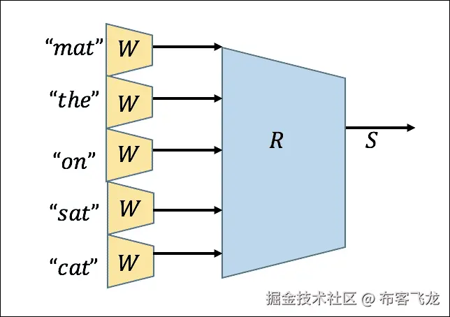 Deep learning and NLP