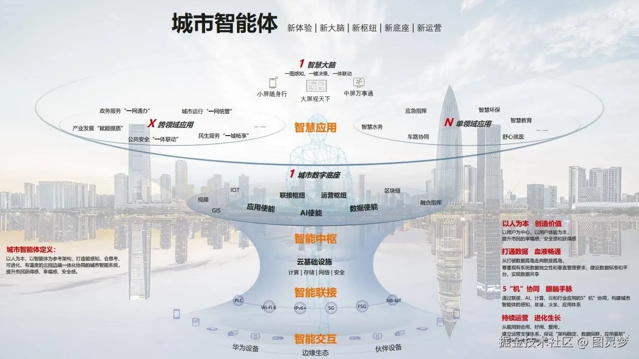 智慧城市解决方案