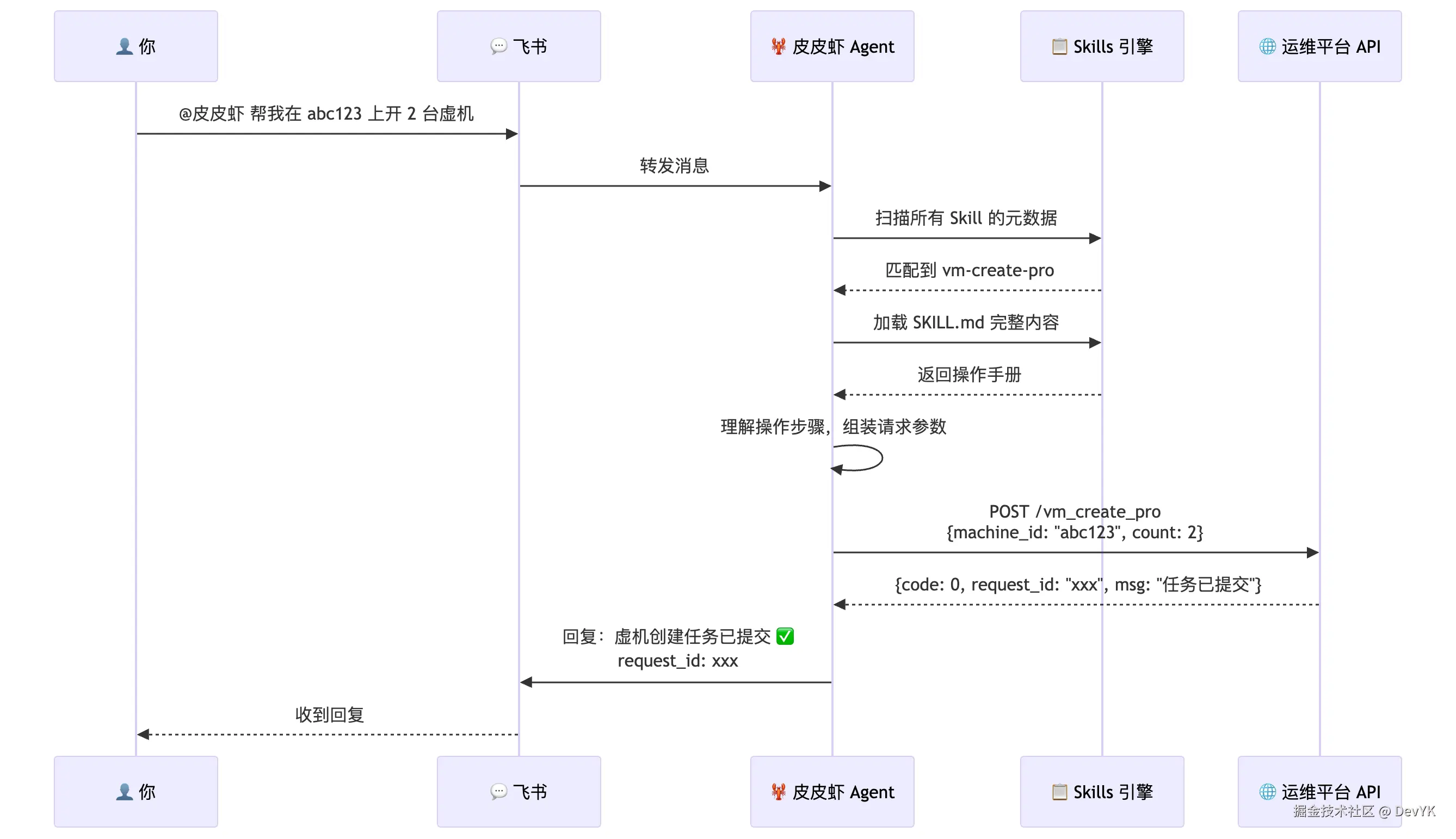 完整工作流时序图