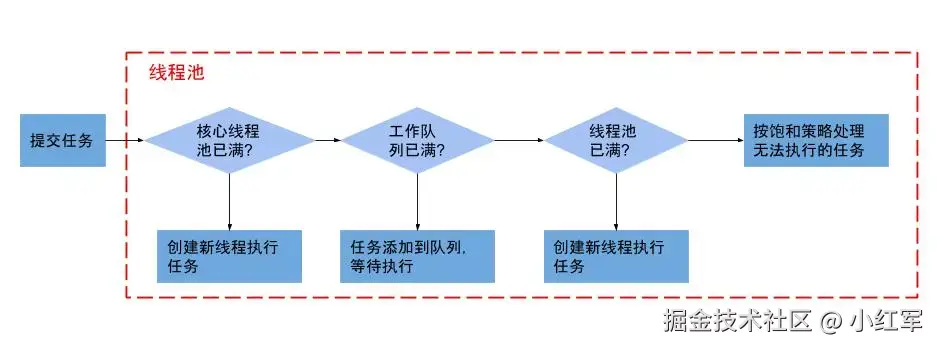 线程池流程