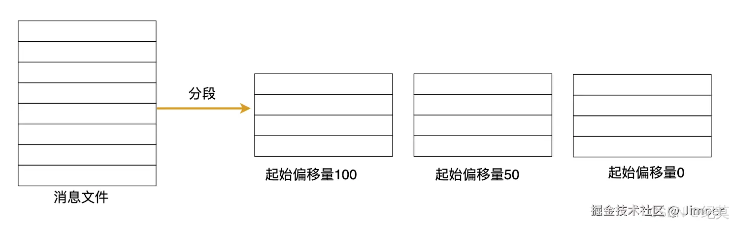 分段