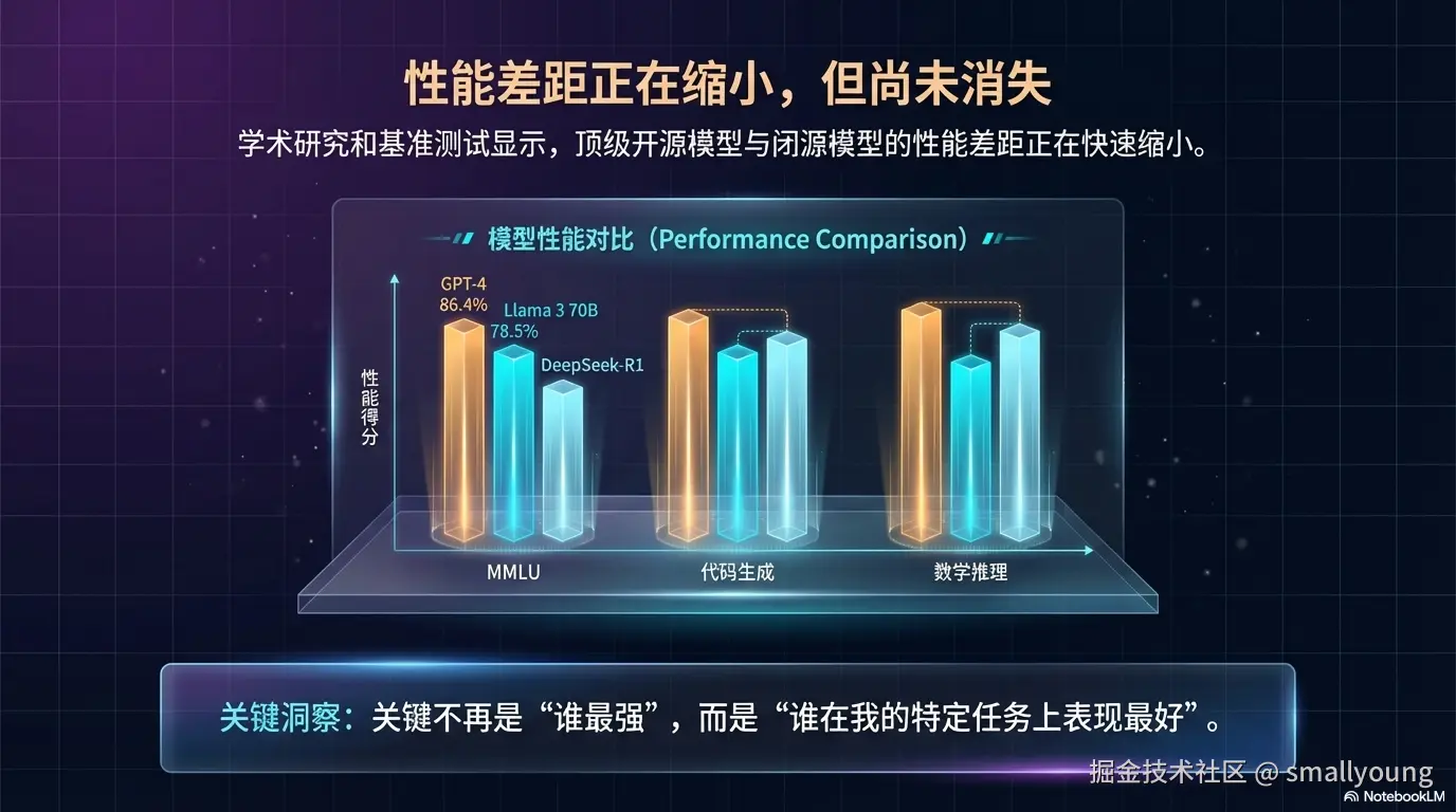 性能差距的变化