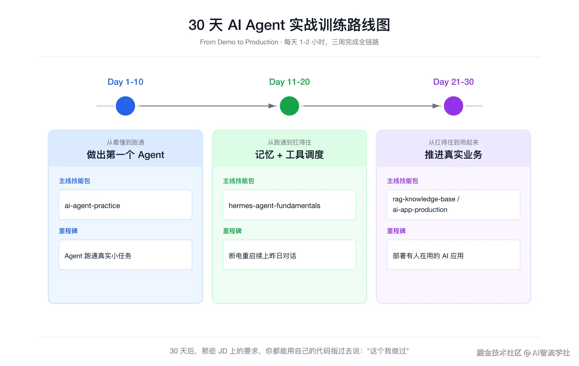 30 天 AI Agent 实战训练路线图