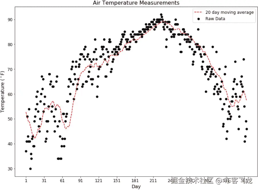 图 3.72：叠加了 20 天移动平均的原始数据