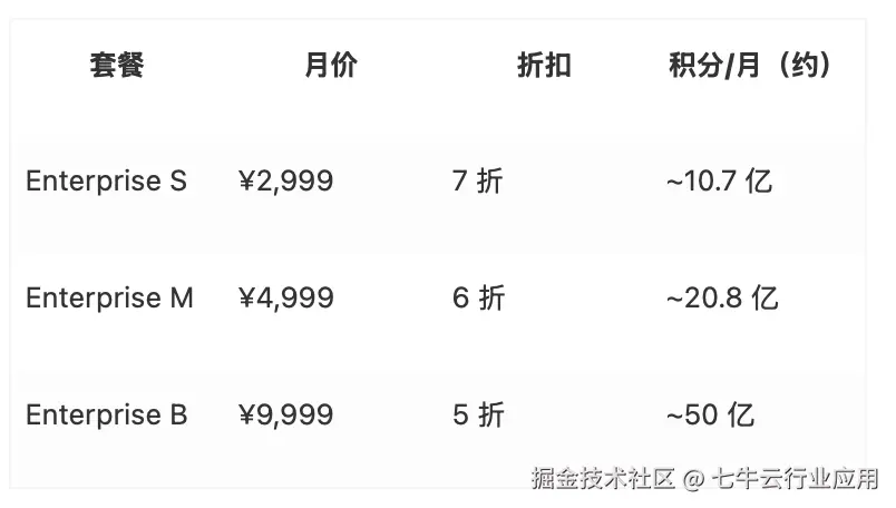 企业如何购买 DeepSeek V4？官方 API 与三大云平台渠道对比， 最多差 6 倍（2026 年 10 月） - 掘金