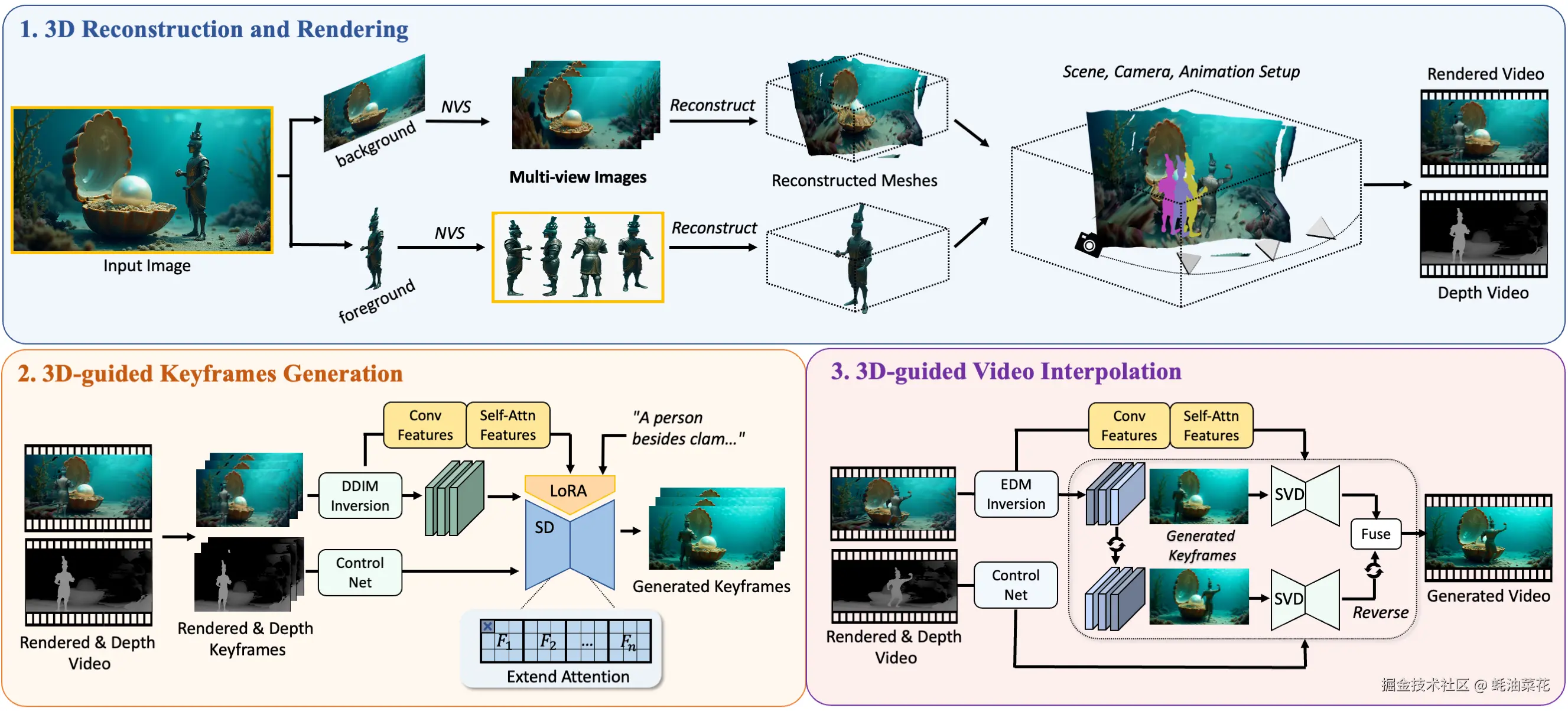 I2V3D-methods
