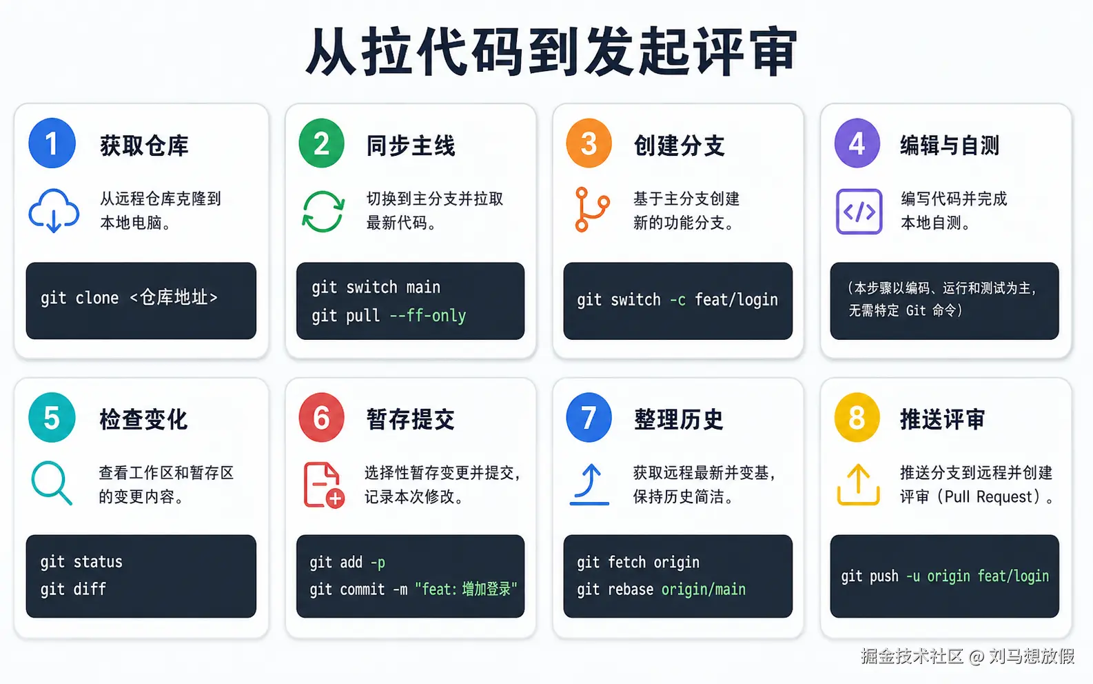 图 02：从拉代码到发起评审