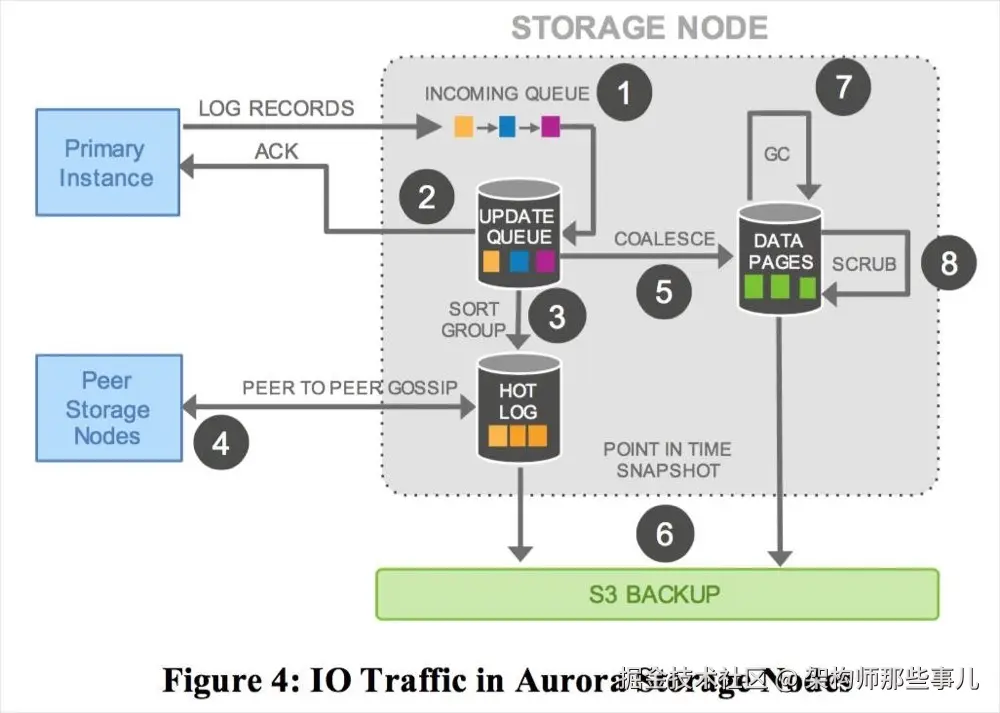 mysql-innodb-aurora-traffic-storage.jpg