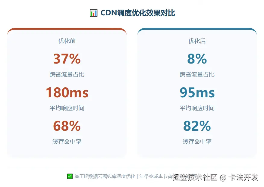 CDN调度优化效果对比图：优化前跨省流量占比37%、响应时间180ms、缓存命中率68%；优化后降至8%、95ms、82%，年节省带宽成本约5000万元。.png