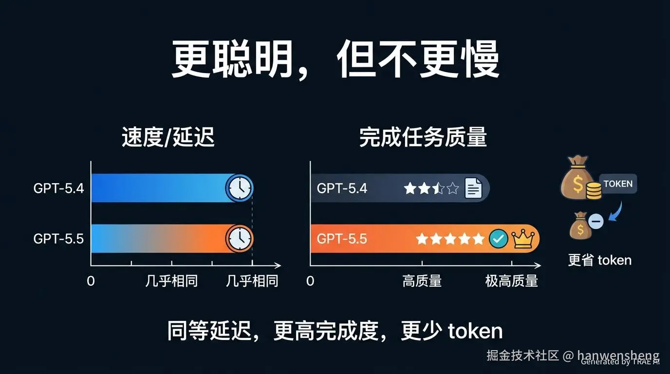 gpt55_smarter_not_slower.jpg