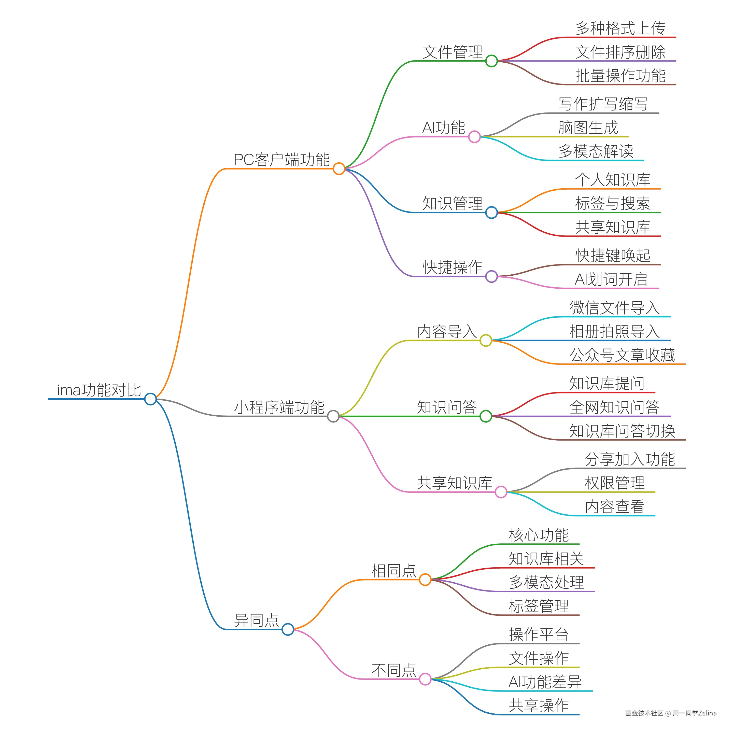 PC端和小程序端对比