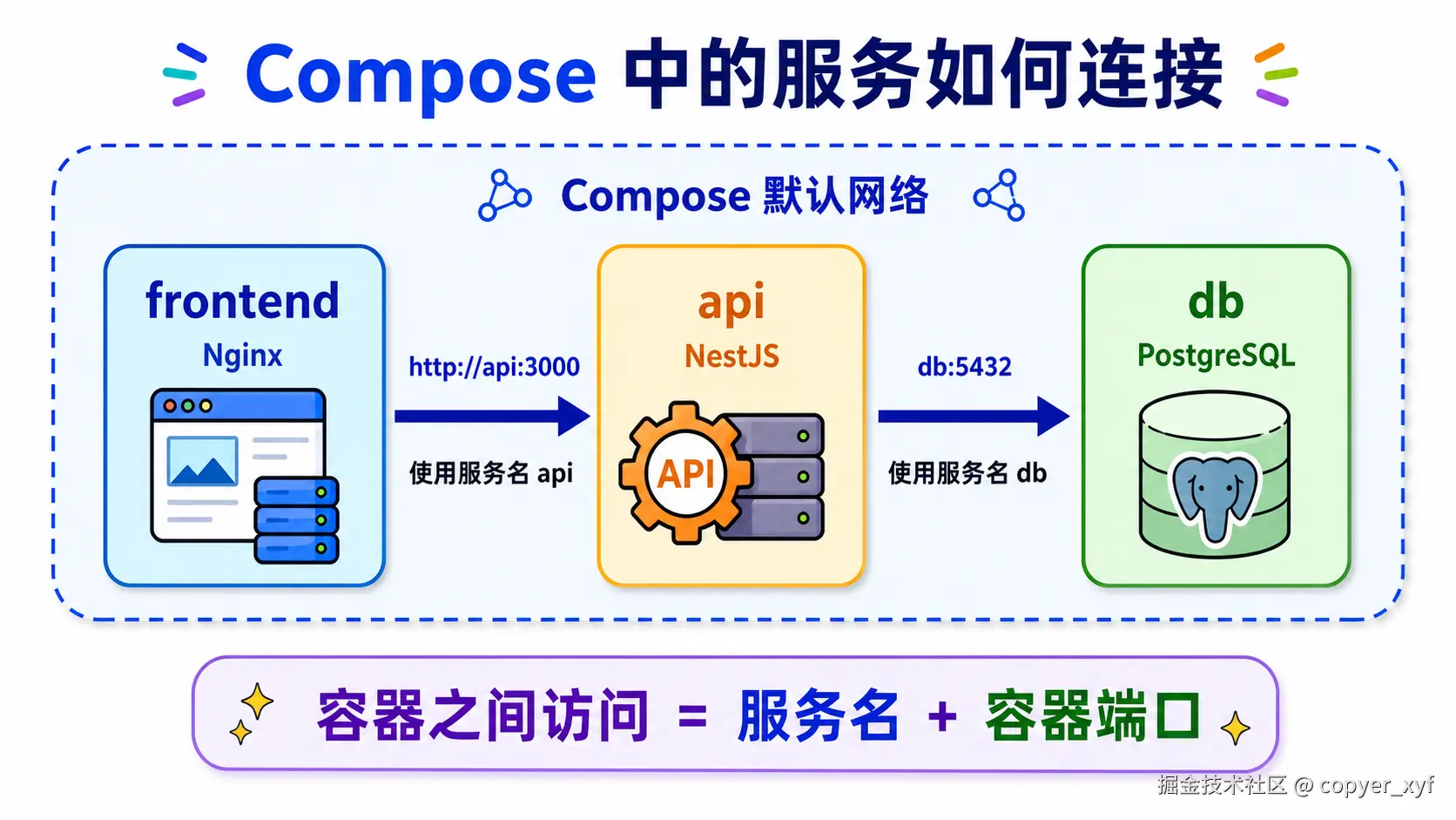 docker-compose-service-network.png