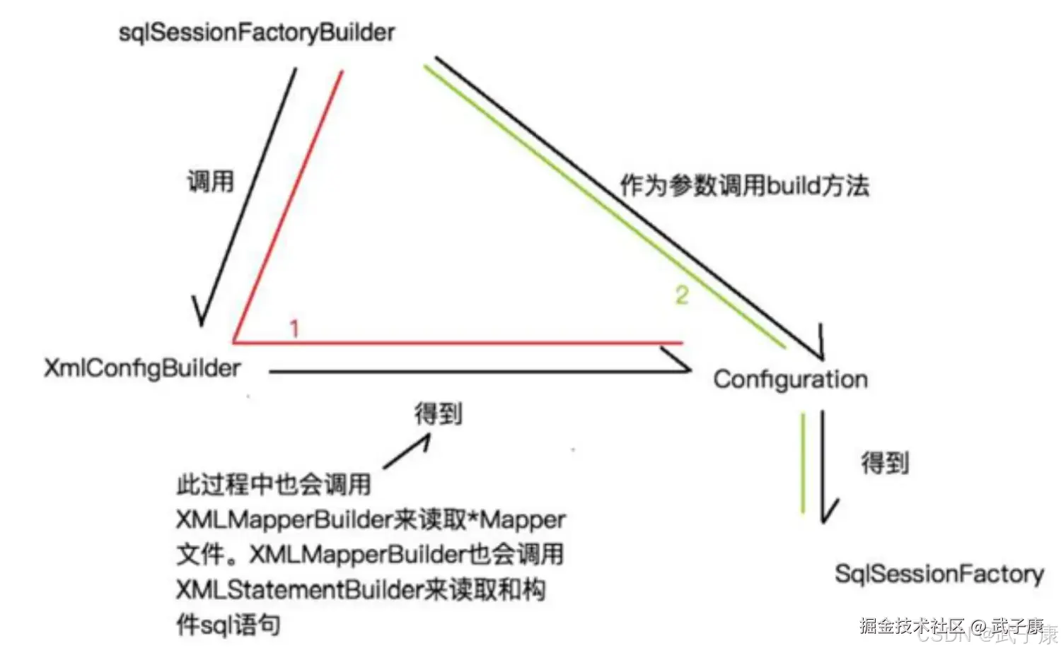 SqlSessionFactoryBuilder 多重 build() 重载方法