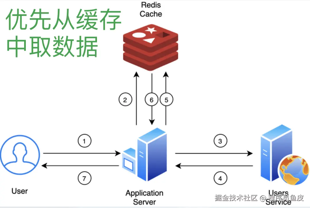 Redis 的使用