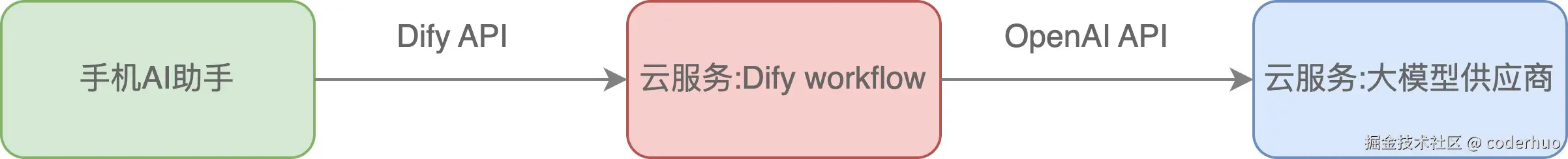 Dify部署方式