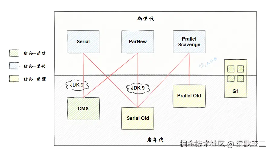 三分恶面渣逆袭：HotSpot虚拟机垃圾收集器