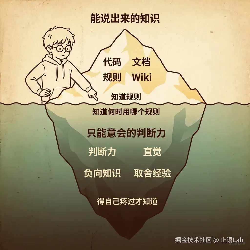 冰山图：知道 vs 知道为什么
