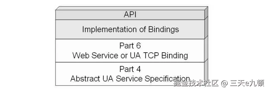 分层的 OPC UA 通信架构