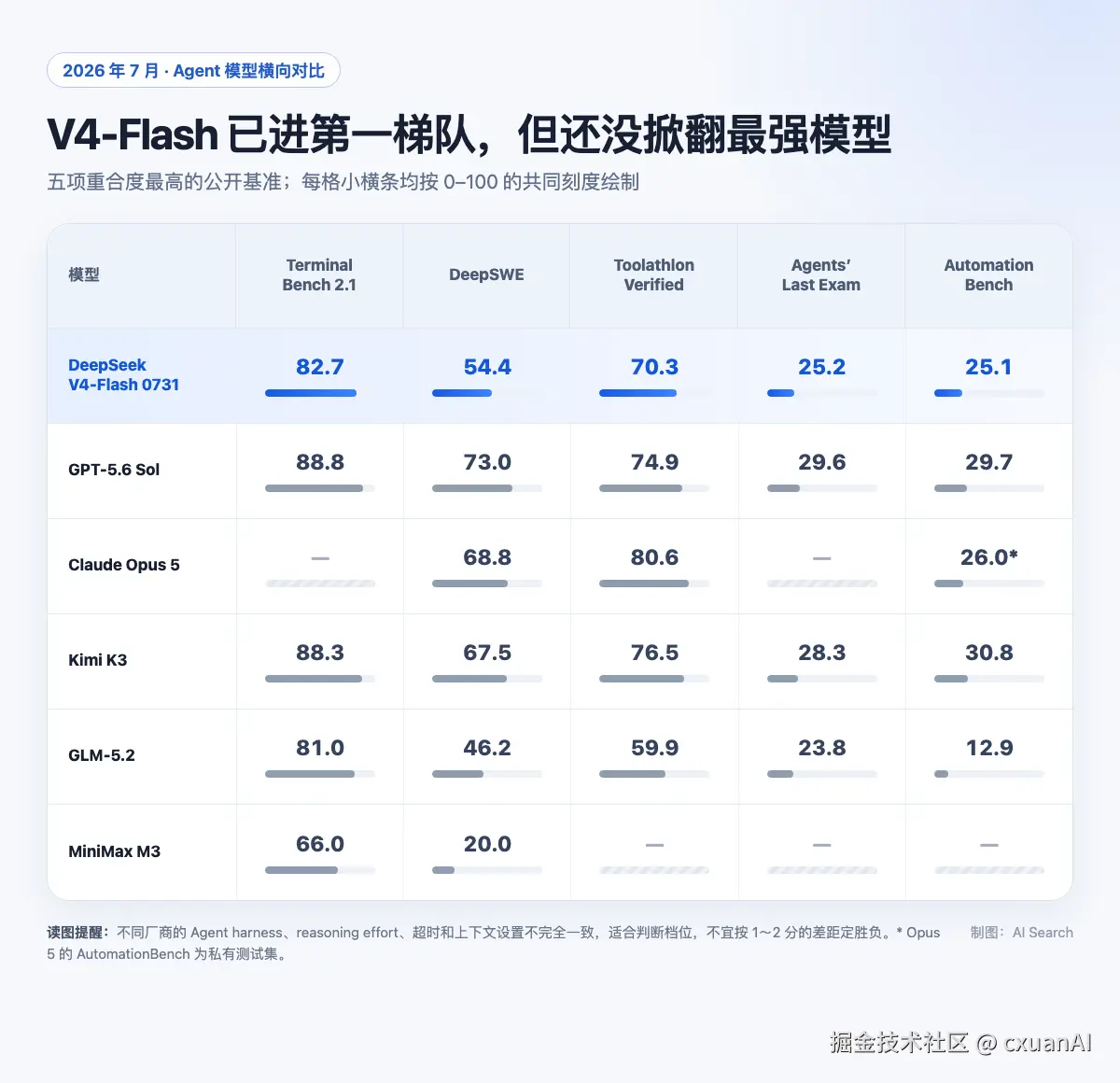 DeepSeek-V4-Flash 0731 vs GPT-5.6 Sol, Claude Opus 5, Kimi K3, GLM-5.2, MiniMax M3 Agent benchmark comparison