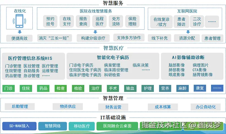 智慧医院解决方案