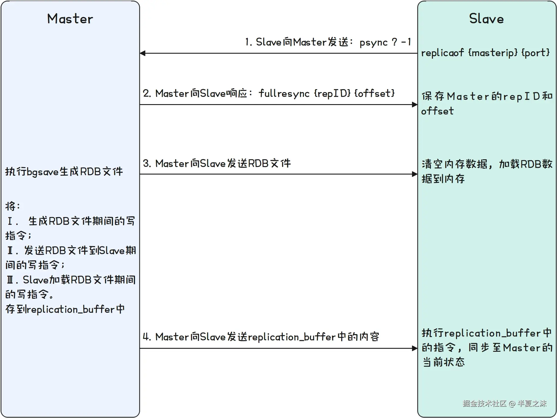 Redis-主从同步之全量同步交互图