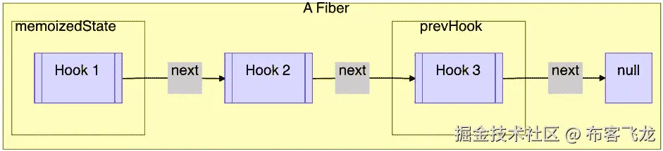 图 3.2 – 链表中的 Hooks